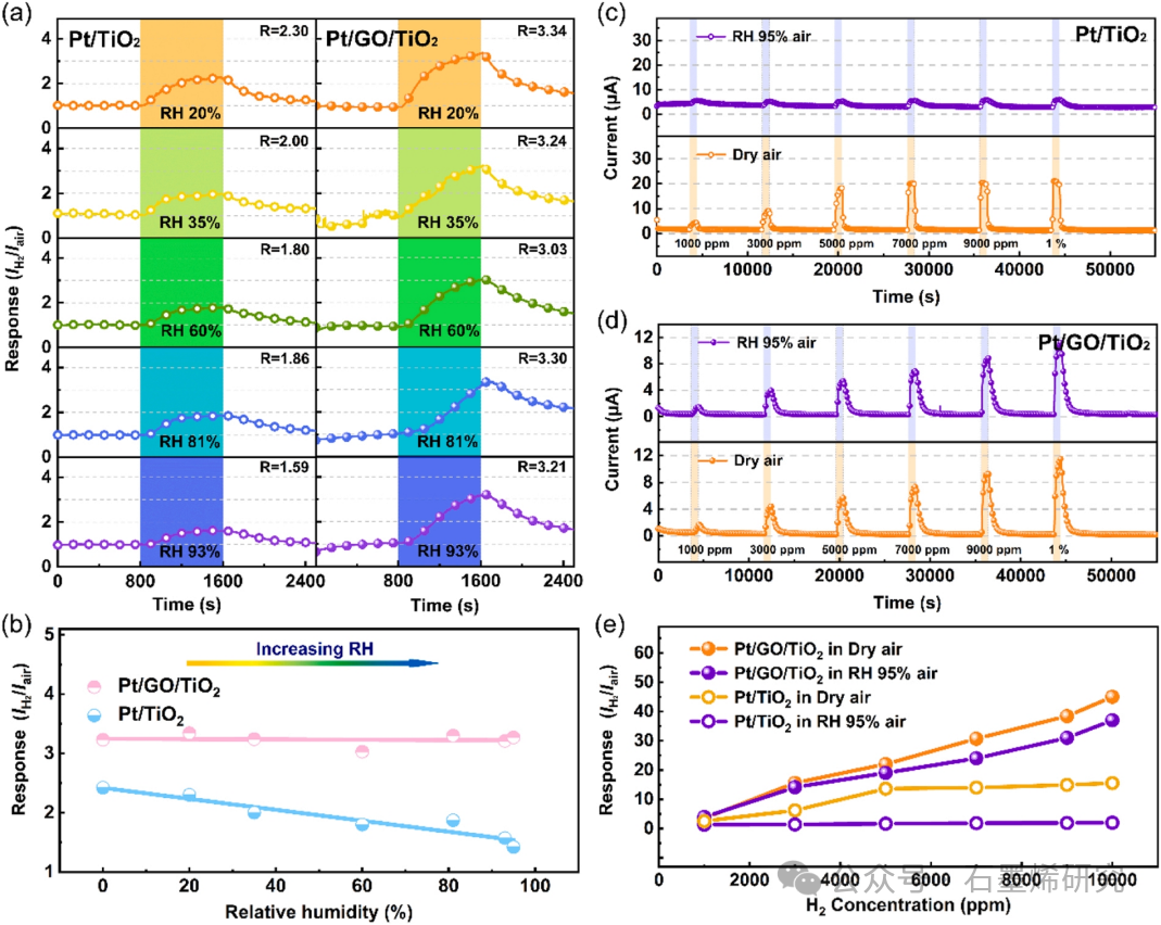 哈尔滨工业大学、中国科学院、上海科技大学--PtGOTiO2室温氢传感肖特基二极管：氧化石墨烯夹层赋予其高抗湿气干扰能力
