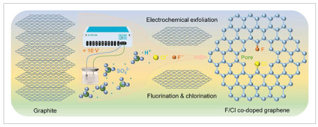 济南大学《Adv Sic》：氟氯共掺杂对石墨烯的表面电荷调控用于构建超稳定、大能量密度的微型超级电容器