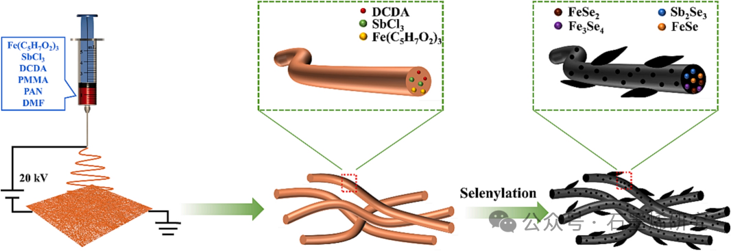湘潭大学Zhifeng Huang等--氮掺杂石墨烯修饰的 FeSex-Sb2Se3C 纳米纤维作为钾离子电池的先进阳极材料