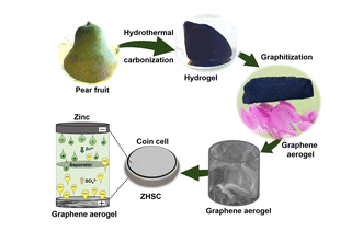 印度理工学院《Chem Commun》：废梨为原料制备3D石墨烯气凝胶，用于高性能锌离子混合超级电容器