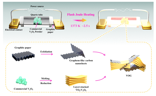 江苏大学《ACS AMI》：2.5秒闪焦耳加热合成氧化钒/石墨烯杂化物，用于高性能水系锌离子电池