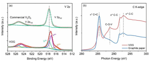 江苏大学《ACS AMI》：2.5秒闪焦耳加热合成氧化钒/石墨烯杂化物，用于高性能水系锌离子电池