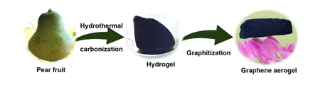 印度理工学院《Chem Commun》：废梨为原料制备3D石墨烯气凝胶，用于高性能锌离子混合超级电容器
