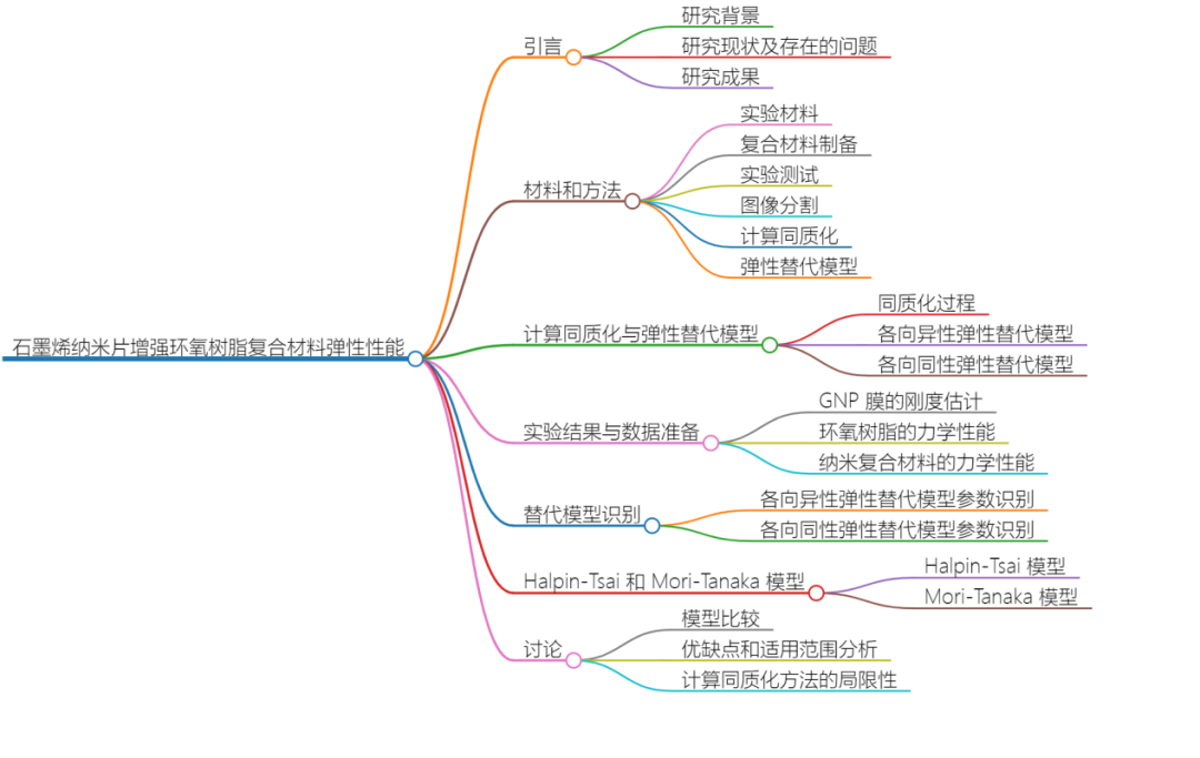 《CST》:石墨烯纳米片增强环氧树脂复合材料弹性性能的数值模拟与实验研究