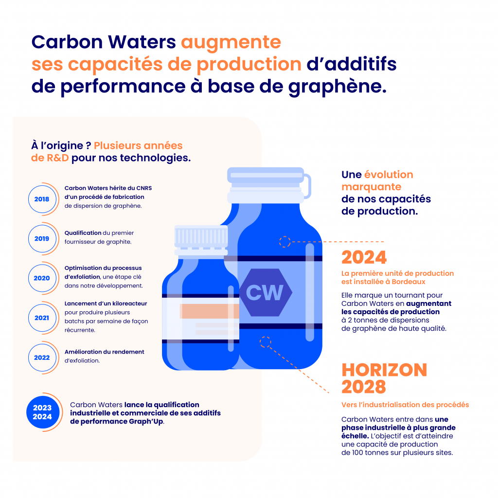 Carbon Waters公司迎来首个生产基地