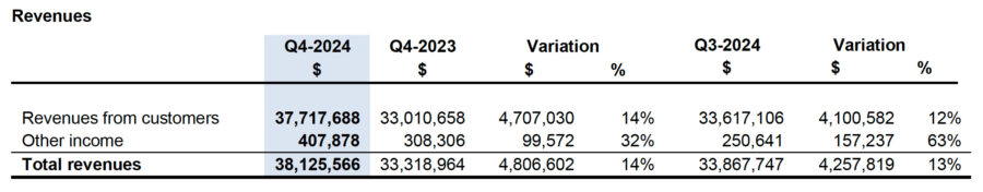 NanoXplore公司发布 2024 年第四季度及 2024 年全年业绩报告