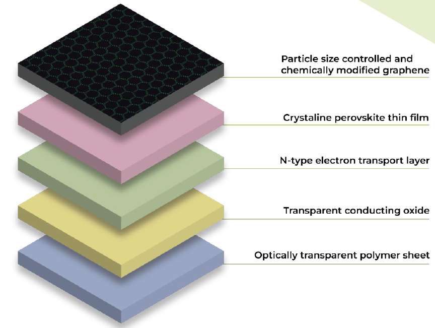 Halocell 和 First Graphene 宣布在发布瓦加制造的钙钛矿电池之前达成供应协议