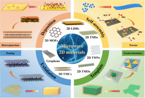 化工学院万骏团队在《Appl. Phys. Rev.》上发表先进微波策略构建二维能源材料的最新成果