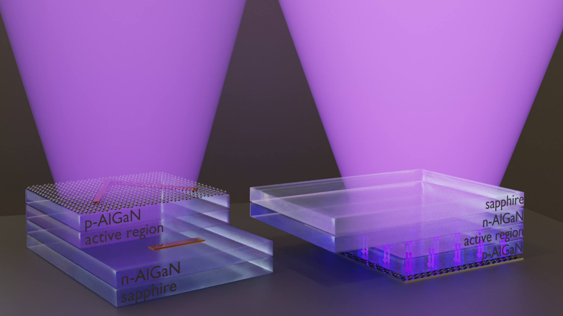 Schematische Darstellungen der Standardbauweise für UVC-LEDS, bei denen das Licht aus der obersten Schicht kommt (links dargestellt) und der Flip-Chip-Bauweise rechts, bei der das Licht aus der untersten Schicht kommt und alle anderen durchdringen muss.