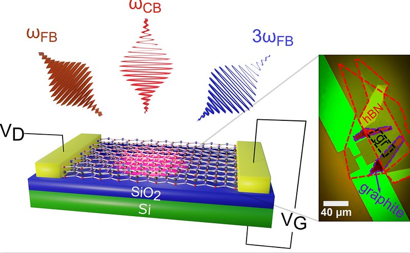 Opto-electronic modulation of third harmonic generation in a graphene field-effect transistor. The illustration includes a sketch and a microscopic optical image of the device.