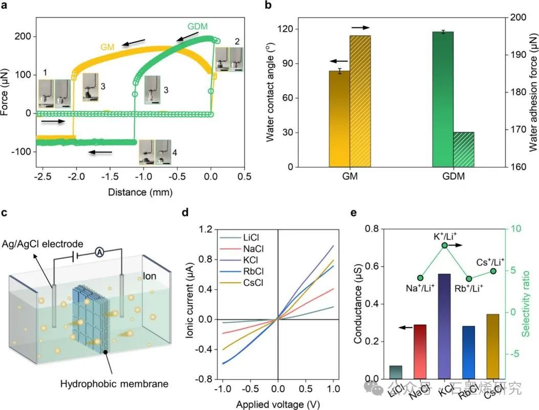 中国地质大学Pengcheng Gao，澳门大学--利用防水相互作用，利用功能化氧化石墨烯膜有效筛选碱金属离子