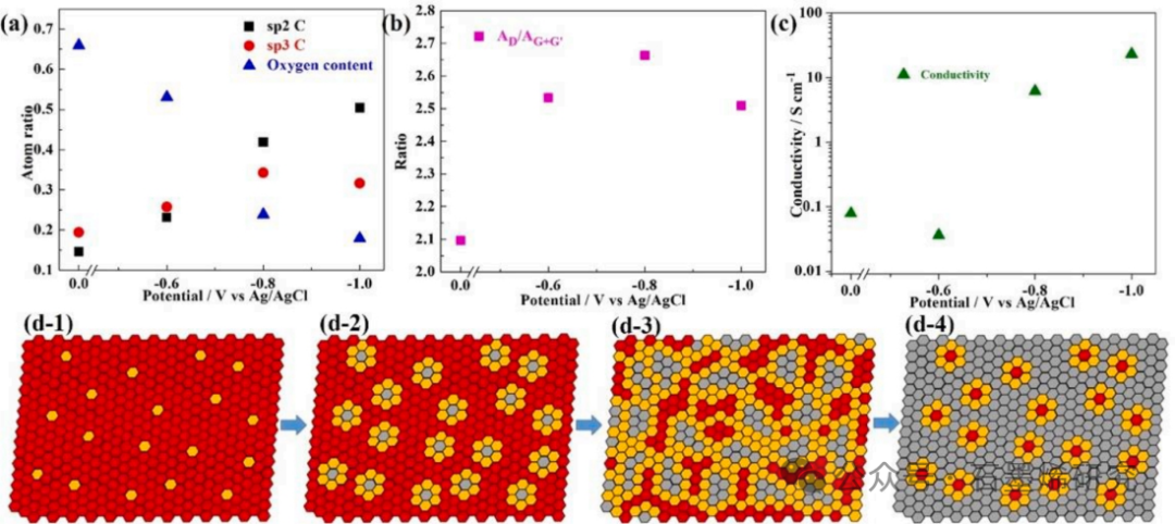 北京科技大学绿色低碳钢铁冶金全国重点实验室、北京科技大学--电化学还原氧化石墨烯薄膜在混合电导率应用中的活性和稳定性