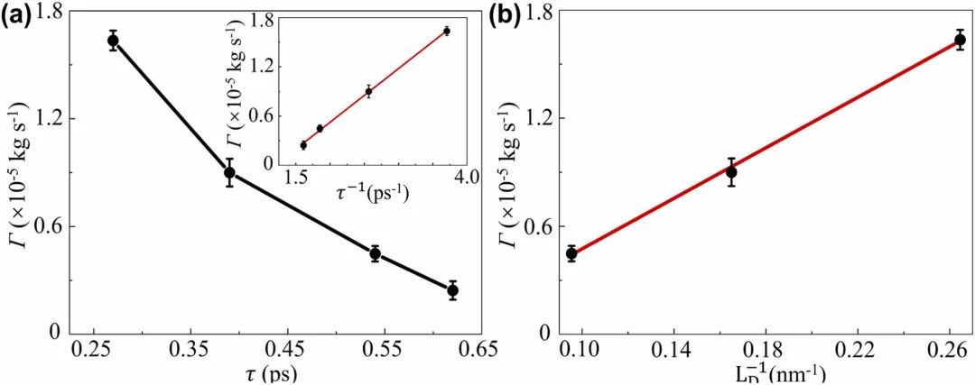 清华大学雒建斌、刘大猛、刘欢Nano Energy：通过超快层间电子-声子耦合控制WS2/石墨烯异质结构中的摩擦能量耗散