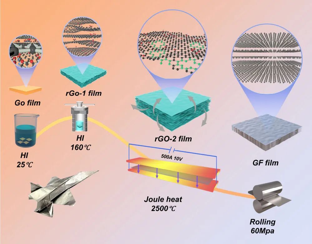 华南理工大学ACS AMI：焦耳热高效制备高热导率石墨烯薄膜