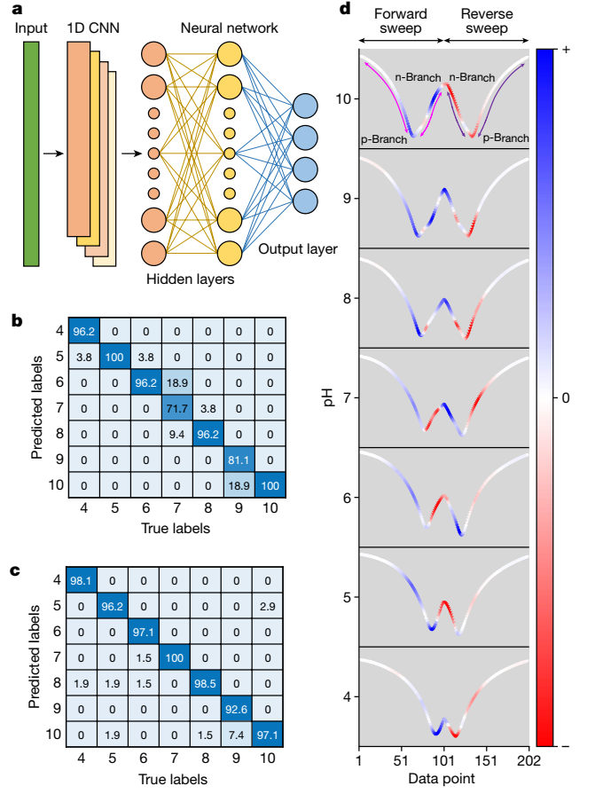 最新Nature：AI辅助下的石墨烯基化学传感器