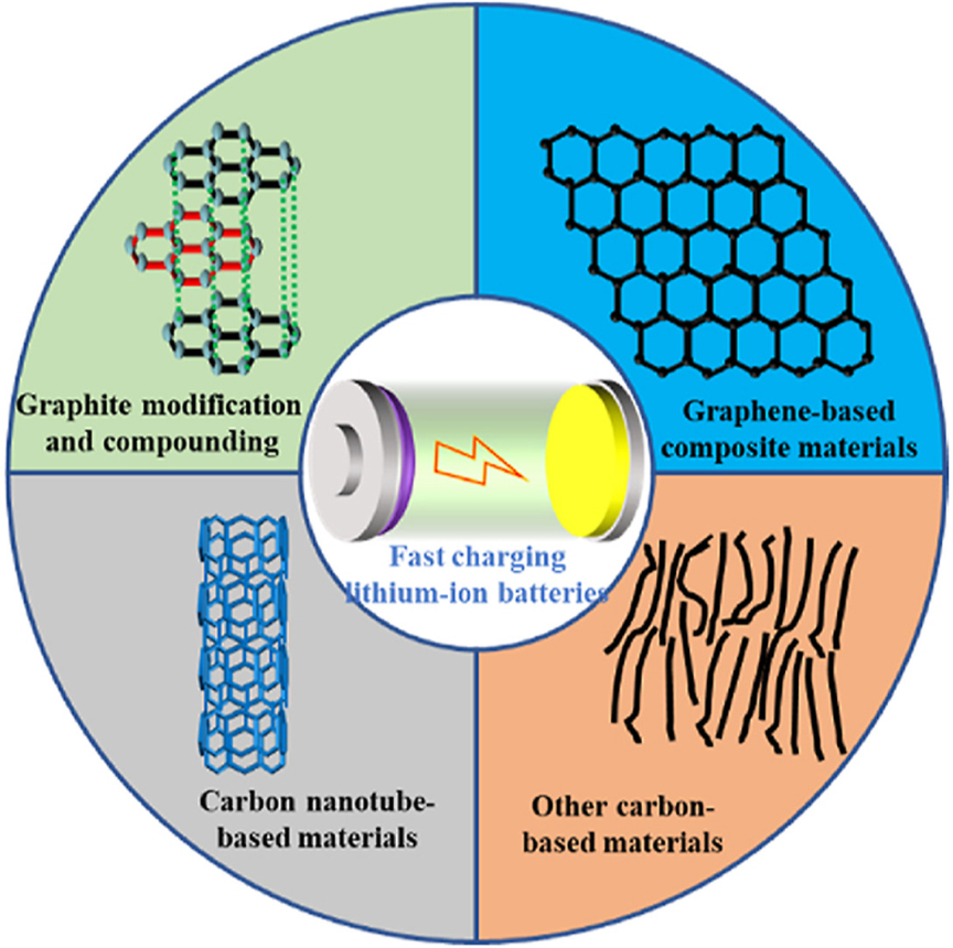 陕西理工大学《Carbon》：综述！碳基材料用于快速充电锂离子电池的最新进展！
