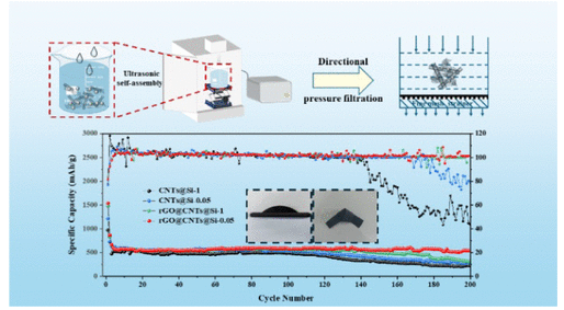 西安建筑科技大学《ACS AEM》：多维、超柔性和无粘合剂的CNT-rGO/Si巴基纸作为锂离子电池的阳极和电化学性能