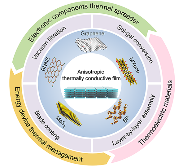 北京航空航天大学程群峰团队IM综述：基于二维纳米材料的各向异性导热薄膜
