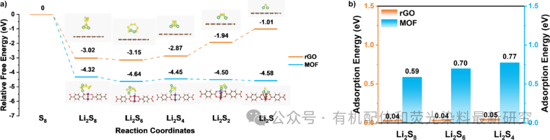 高硫负载下稳定的锂硫电池：铜基MOF-石墨烯气凝胶复合材料的电化学性能