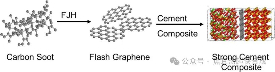 水泥增强新进展：废碳转化闪蒸石墨烯，水泥抗压提升38%