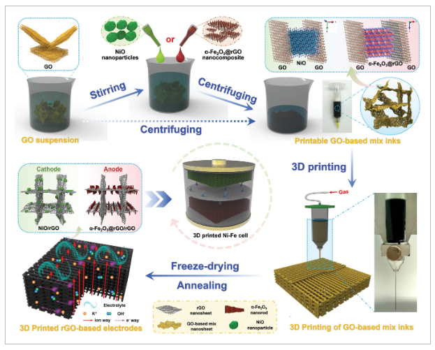 郑州大学《AFM》：石墨烯微晶格电极，用于高性能准固态水性镍铁电池