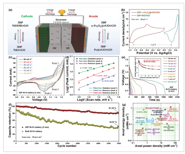 郑州大学《AFM》：石墨烯微晶格电极，用于高性能准固态水性镍铁电池