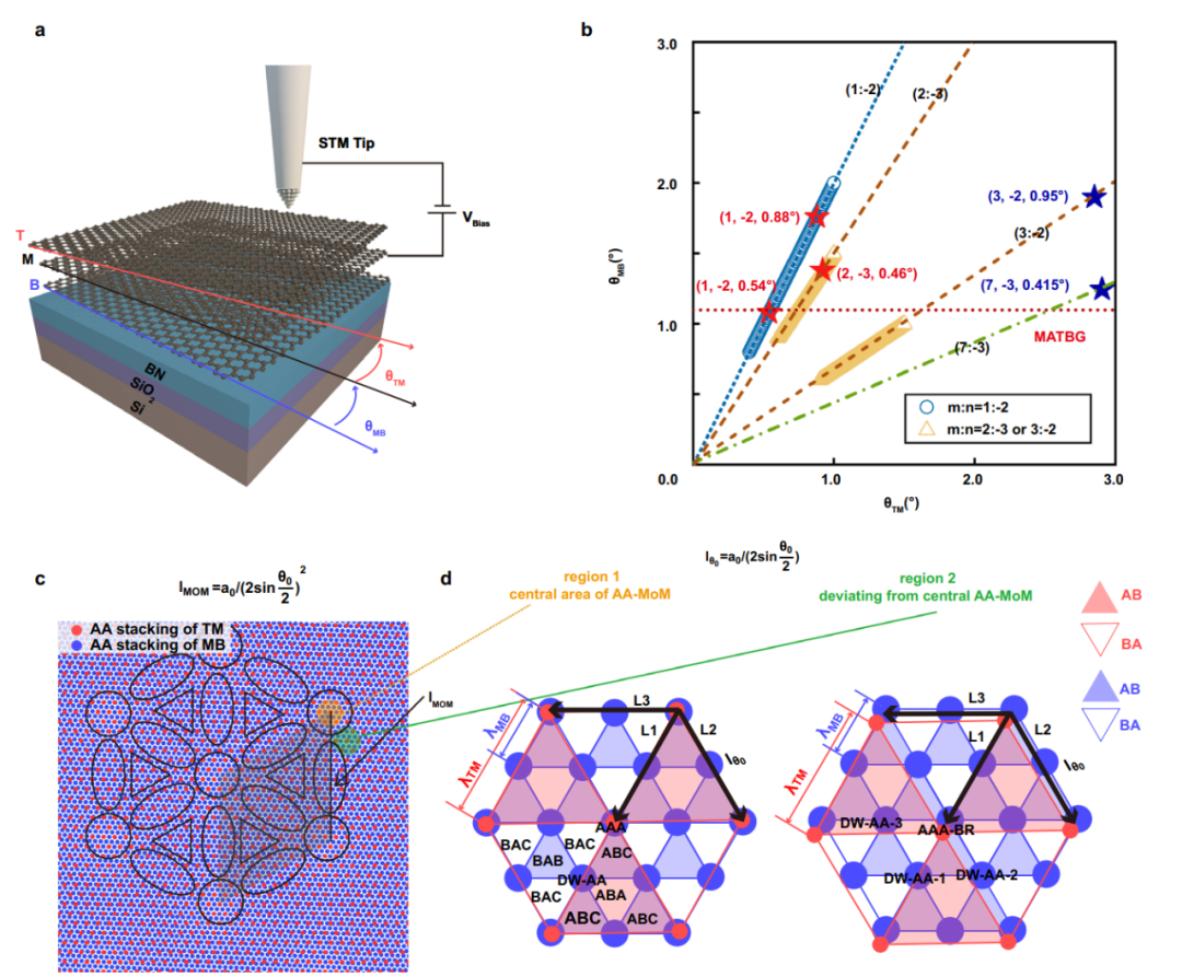【Nat. Commun.】北师大团队发现三层转角石墨烯莫尔准晶中广泛存在的平带