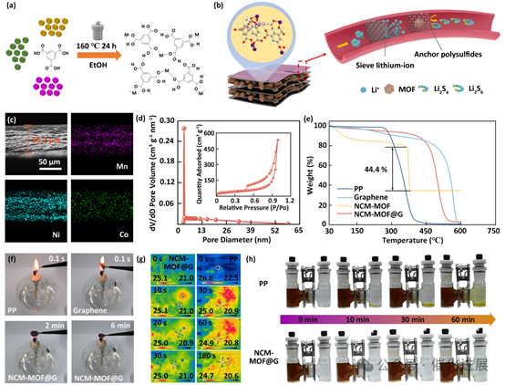 南昌大学费林峰教授最新Angew：MOF支称多层石墨烯层间结构在锂硫电池中的应用