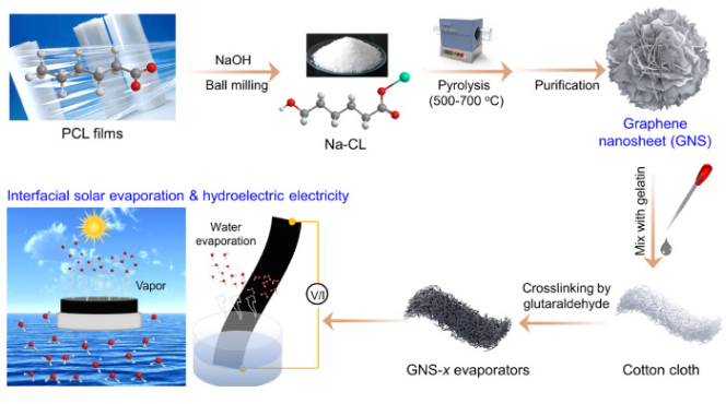 华中科技大学《JCP》：将废聚酯绿色转化为少层石墨烯，用于界面太阳能驱动蒸发和水力发电