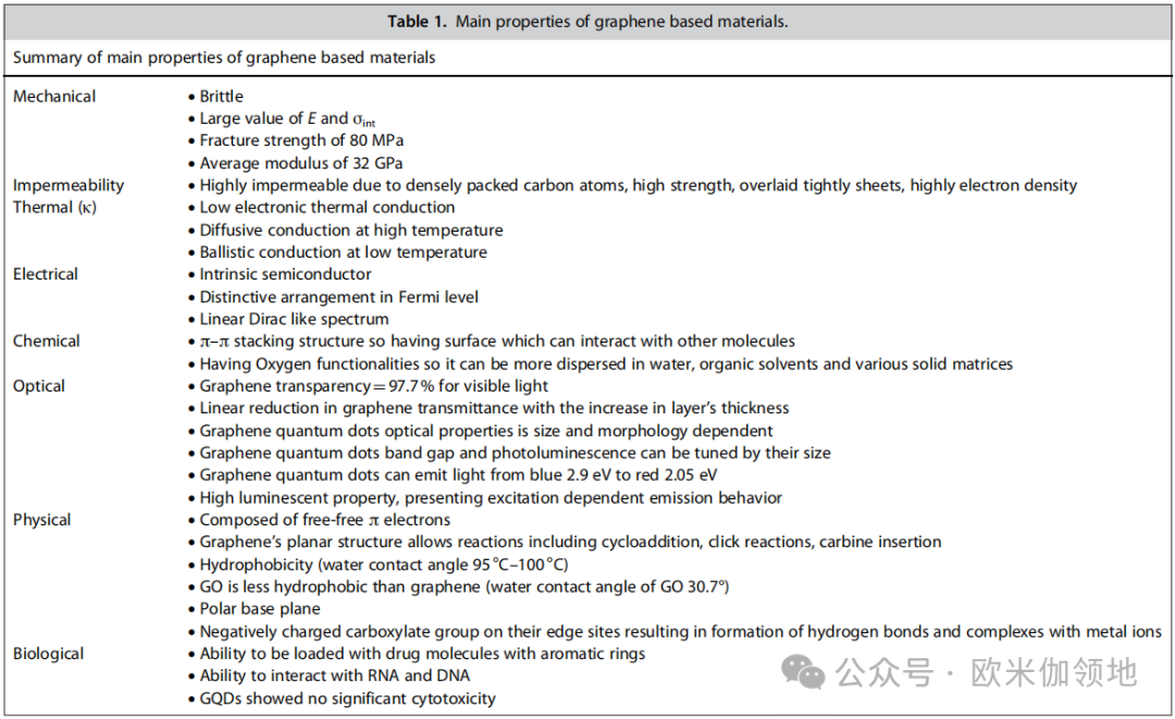 欧米伽书评|原创综述|石墨烯和氧化石墨烯的最新进展：性能、合成和改性