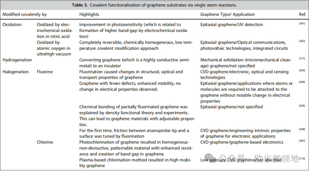 欧米伽书评|原创综述|石墨烯和氧化石墨烯的最新进展：性能、合成和改性