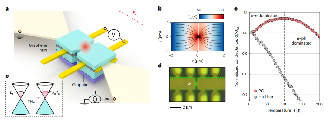 研究前沿：石墨烯-太赫兹 | Nature Nanotechnology