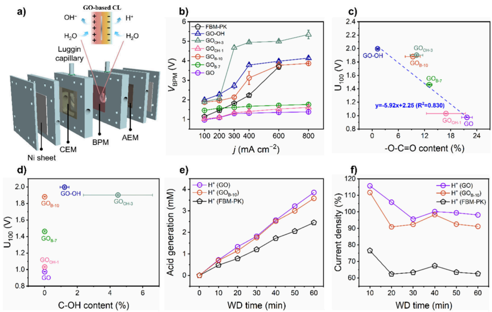 北京大学张子帅、左魁昌ACS Energy Letters ：石墨烯氧化物上关键含氧官能团对双极膜中高效水解离的影响研究