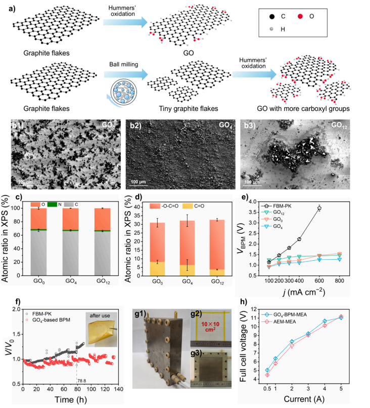 北京大学张子帅、左魁昌ACS Energy Letters ：石墨烯氧化物上关键含氧官能团对双极膜中高效水解离的影响研究