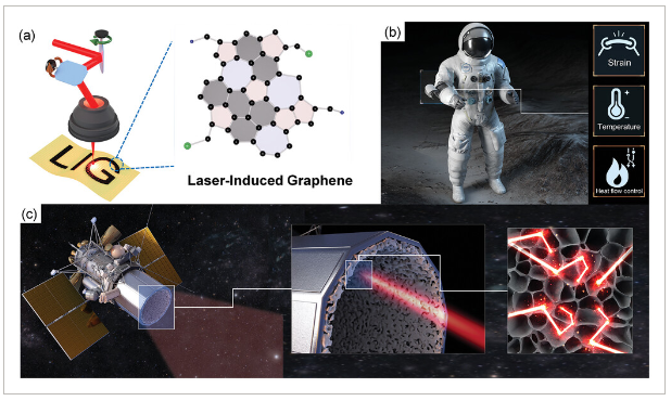 韩国科技院《AFM》：激光诱导石墨烯智能纺织品，用于未来宇航服和望远镜