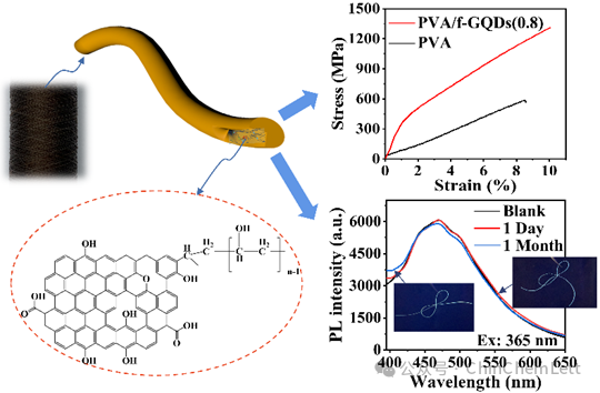 【CCL文章推荐】苏州大学戴礼兴教授：基于共价功能化石墨烯量子点的高性能和强荧光聚乙烯醇纤维