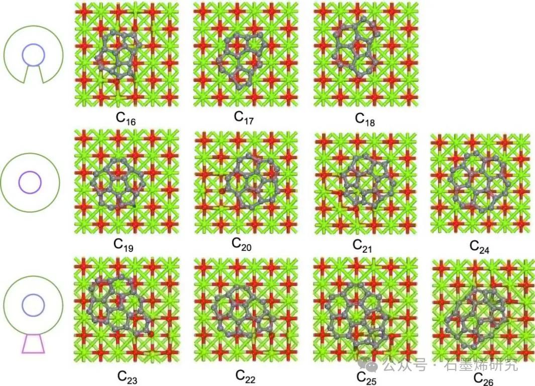 伦敦大学、伦敦大学玛丽皇后学院--MgO上石墨烯CVD碳簇涂层的揭示:结合机器学习力场和DFT建模