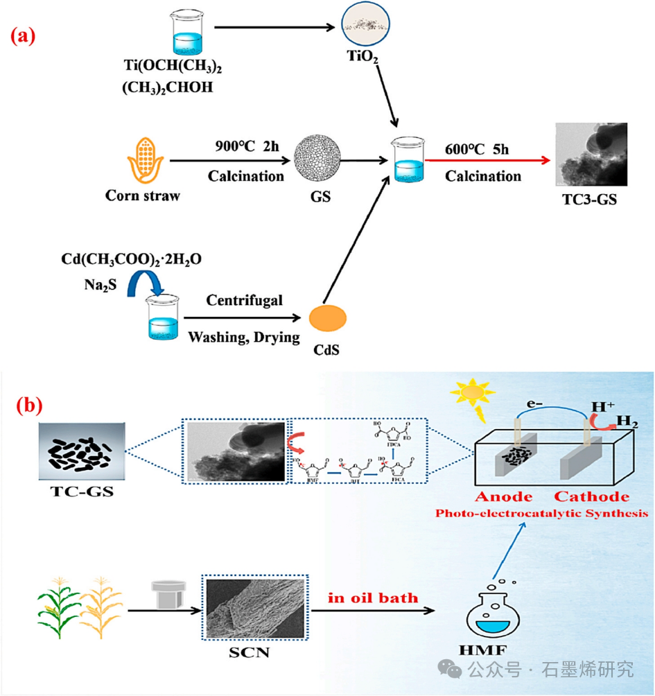 东北电力大学--​CdS/TiO2-石墨烯复合催化剂光电催化合成秸秆基微晶纤维素2,5-呋喃二羧酸并联产氢气