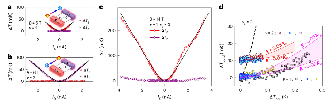 研究进展：单层石墨烯ν=0量子霍尔热导 | Nature Physics