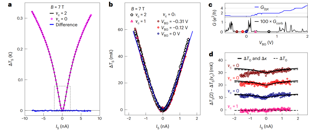 研究进展：单层石墨烯ν=0量子霍尔热导 | Nature Physics