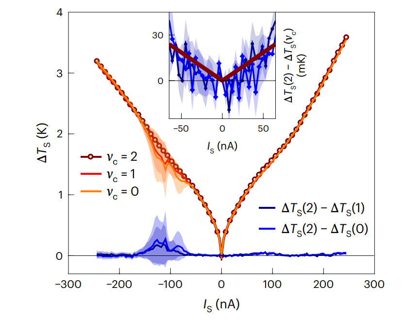 研究进展：单层石墨烯ν=0量子霍尔热导 | Nature Physics