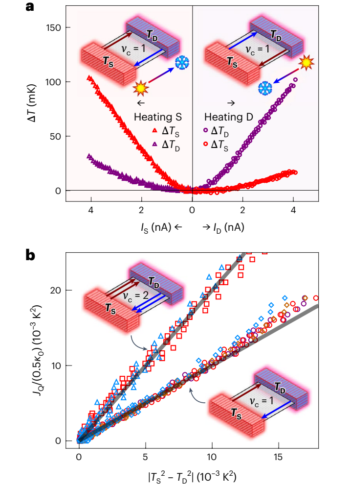 研究进展：单层石墨烯ν=0量子霍尔热导 | Nature Physics