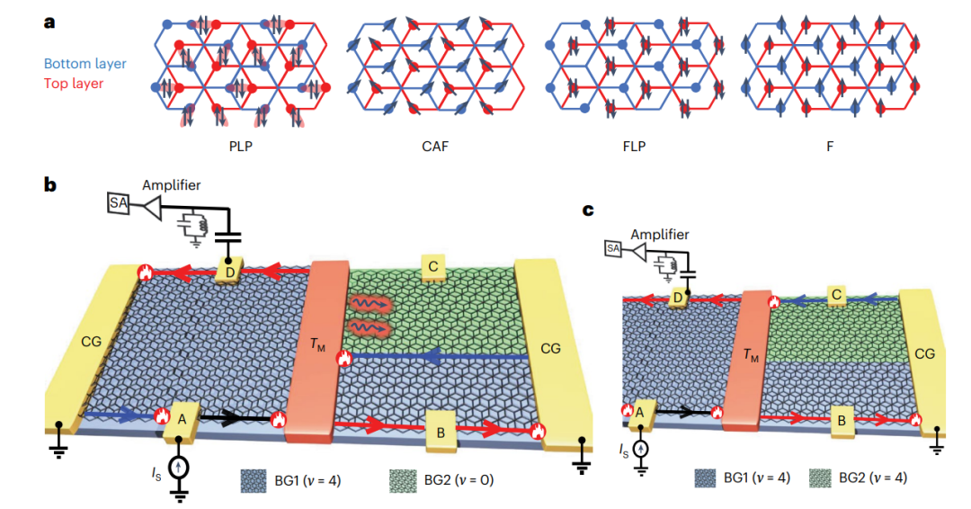 研究进展：双层石墨烯ν=0量子霍尔铁磁体 | Nature Physics