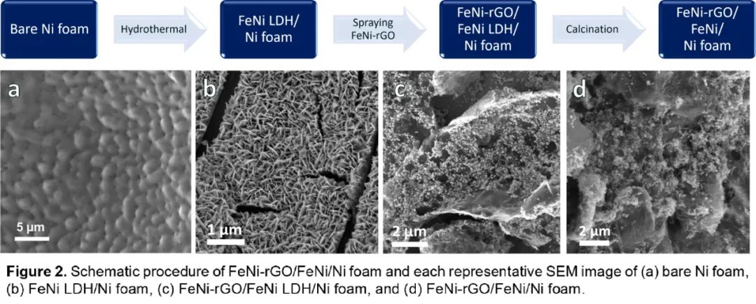 J. Catal.：FeNi纳米粒子修饰的还原氧化石墨烯作为析氧的持久电催化剂