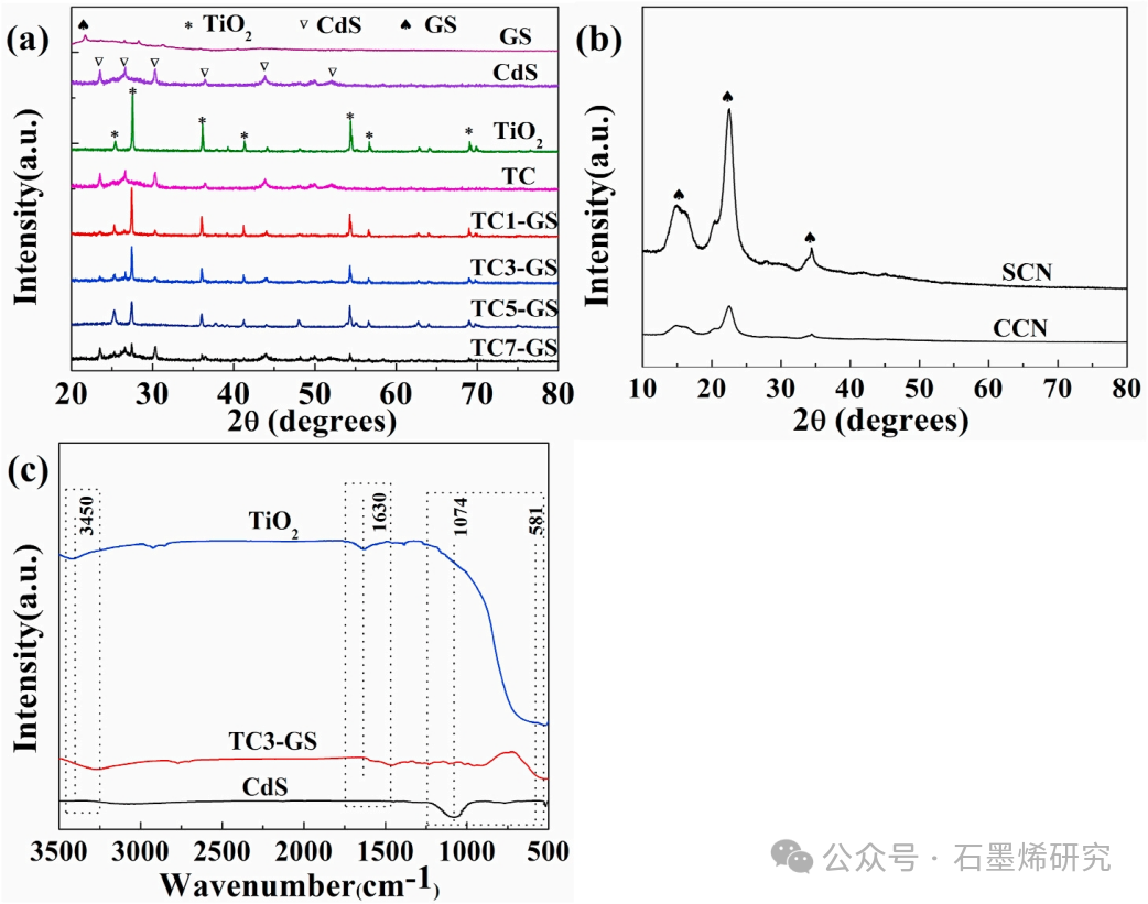 东北电力大学--​CdS/TiO2-石墨烯复合催化剂光电催化合成秸秆基微晶纤维素2,5-呋喃二羧酸并联产氢气