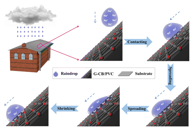 山东科技大学《Energy Adv》：石墨烯-炭黑/PVC复合膜复合材料，用于雨水能量收集