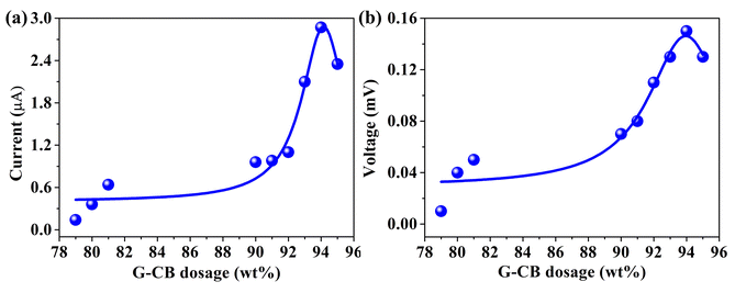 山东科技大学《Energy Adv》：石墨烯-炭黑/PVC复合膜复合材料，用于雨水能量收集