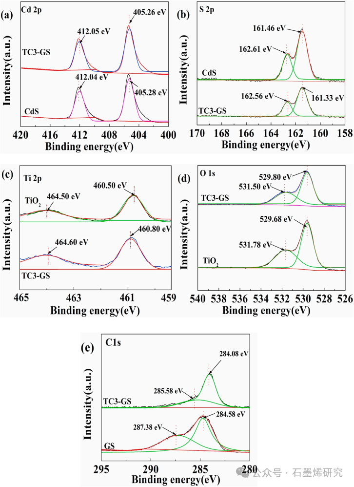 东北电力大学--​CdS/TiO2-石墨烯复合催化剂光电催化合成秸秆基微晶纤维素2,5-呋喃二羧酸并联产氢气