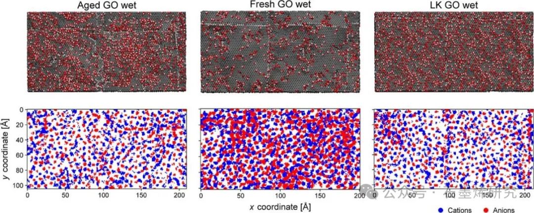 迪肯大学Filip Vuković和Tiffany R. Walsh--表面复杂性和水分对氧化石墨烯-离子液体界面的影响