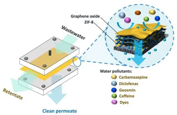 ​丹麦奥尔堡大学岳远征教授团队：金属-有机框架-插层氧化石墨烯纳滤膜对废水的强化处理